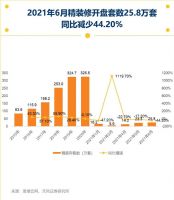 上半年6家定制家居企业线上旗舰店销售下滑