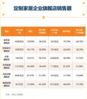 上半年6家定制家居企业线上旗舰店销售下滑