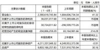 美克家居：2021年上半年营收23.81亿元 净利润实现扭亏为盈