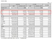 东鹏控股：2021上半年营收36.25亿元 净利润同比增长79.26%至3.87亿元