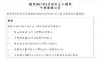 中国联塑：2021上半年营收147.23亿元，同比增长28.10%