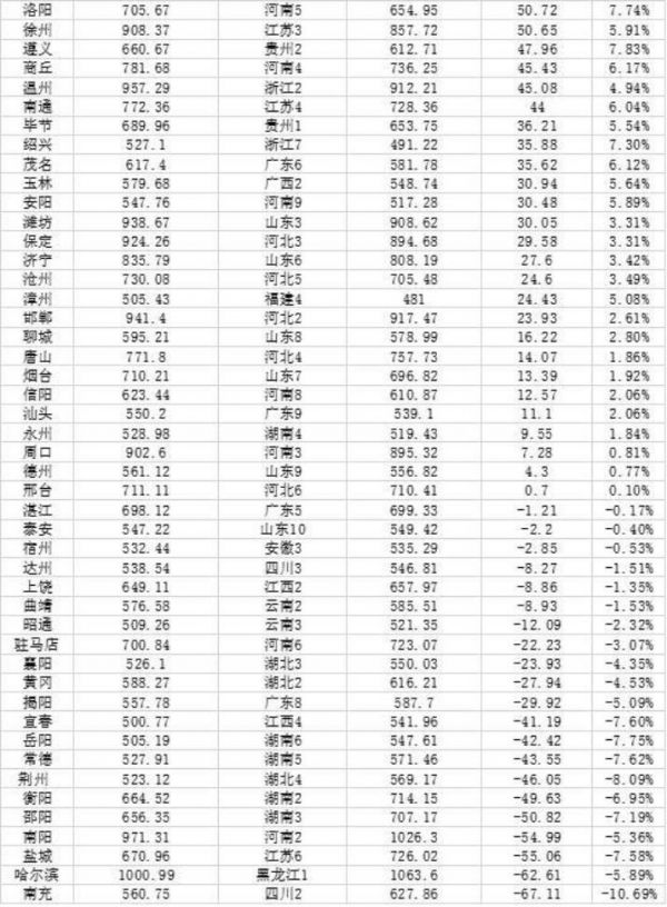 第一财经根据各地统计部门及公开数据整理