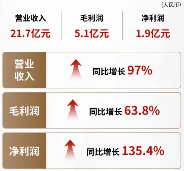 毛利大幅增长64% 现金短债比达1.5倍 三巽集团交出亮眼年中成绩单