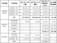 亚士创能今年上半年防水材料营收1.07亿元，占主营业务收入比重4.73%！总营收大增81%