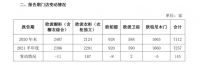 半年创收82亿,欧派家居的现实,是多少人的梦?