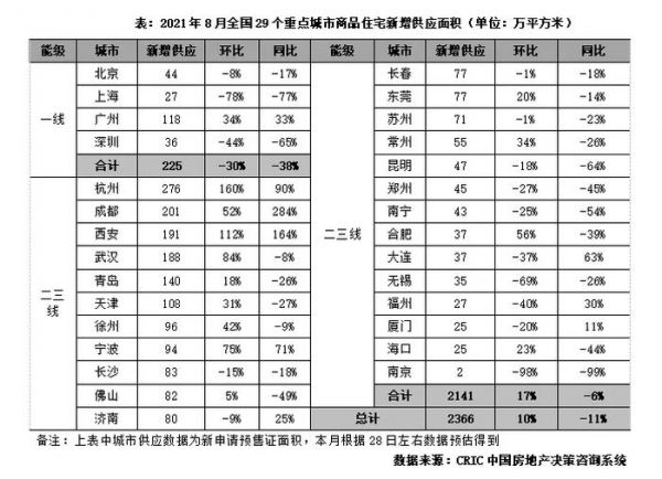 8月29城新增供应面积同比降11% 北上深降幅均在两位数|市场月报