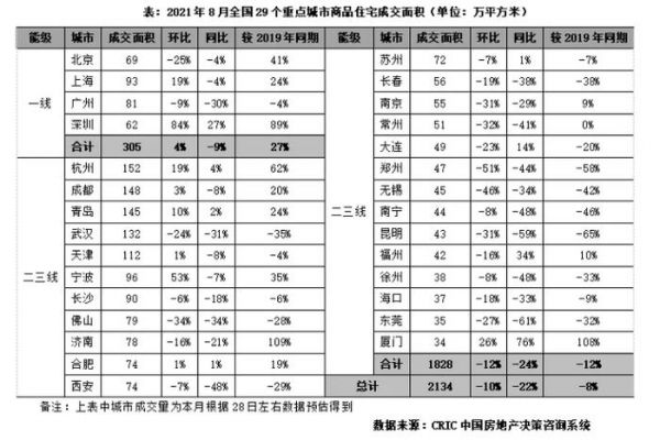 8月29城新增供应面积同比降11% 北上深降幅均在两位数|市场月报