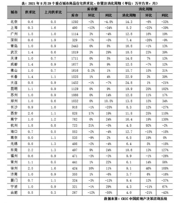 8月29城新增供应面积同比降11% 北上深降幅均在两位数|市场月报