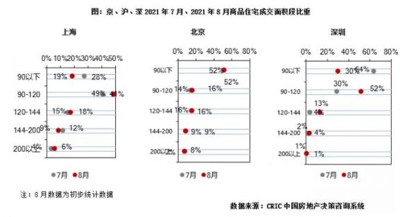 8月29城新增供应面积同比降11% 北上深降幅均在两位数|市场月报