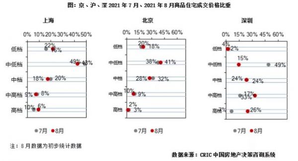 8月29城新增供应面积同比降11% 北上深降幅均在两位数|市场月报