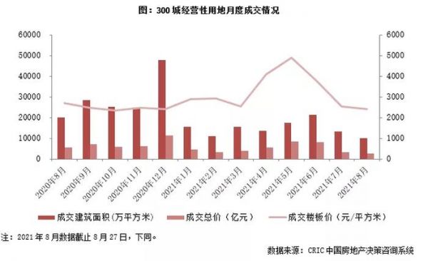 8月29城新增供应面积同比降11% 北上深降幅均在两位数|市场月报