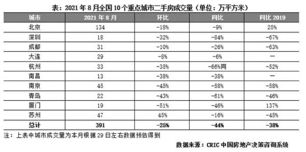 8月29城新增供应面积同比降11% 北上深降幅均在两位数|市场月报