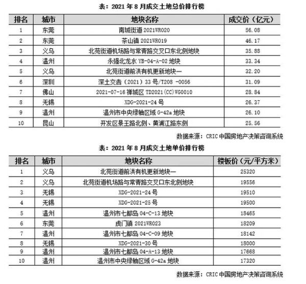 8月29城新增供应面积同比降11% 北上深降幅均在两位数|市场月报