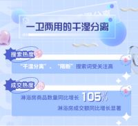 年轻人眼中的“满分卫生间”标准出炉 包括干湿分离、智能