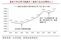 喜临门自主品牌快速崛起 新增长极表现亮眼