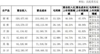九大定制家居上市企业半年报： 业绩“基本合格” ，毛利率普遍下滑，盈利能力或开始趋弱