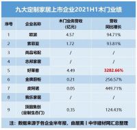 九大定制家居上市企业半年报： 业绩“基本合格” ，毛利率普遍下滑，盈利能力或开始趋弱