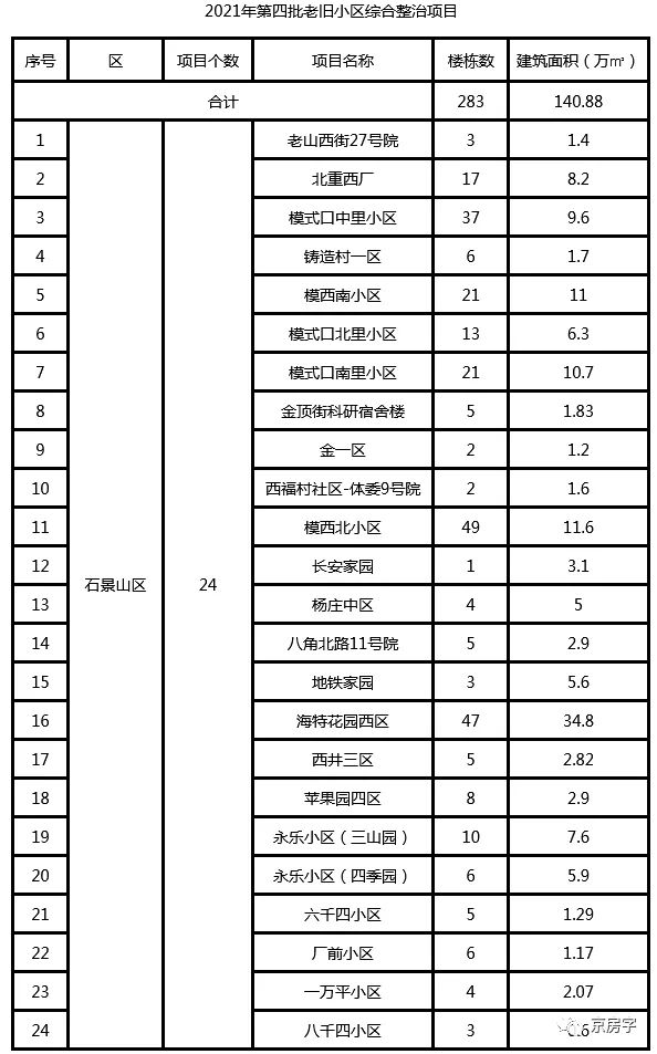 北京今年第四批老旧小区改造名单公布！24个小区看看有没有您家