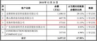 又一个家居企业上市，科勒、欧派、索菲亚等都是它的客户