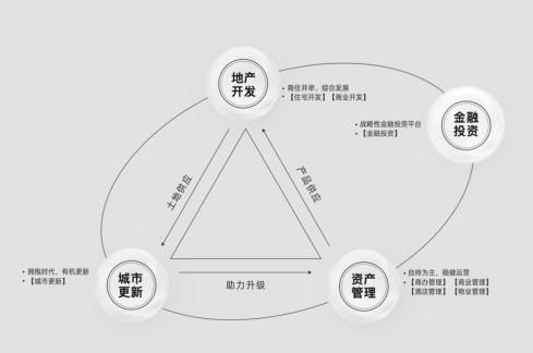 卓越集团四大航道
