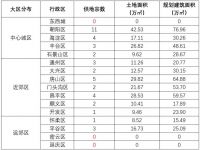 二次供地有多卷？｜拆解二轮集中供地②