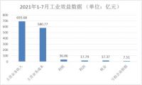 浙江规模以上家具企业:1-7月实现工业总产值658.89亿元