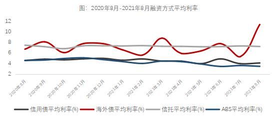 【中指快评】2021年8月融资利率持续走低，房企融资成本压力缓解