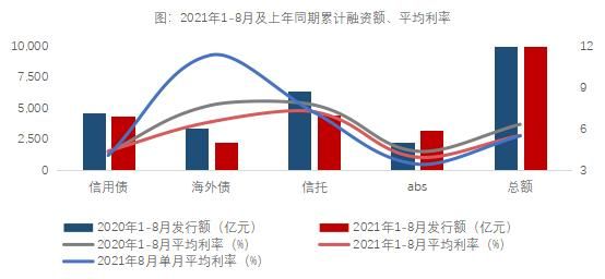 【中指快评】2021年8月融资利率持续走低，房企融资成本压力缓解