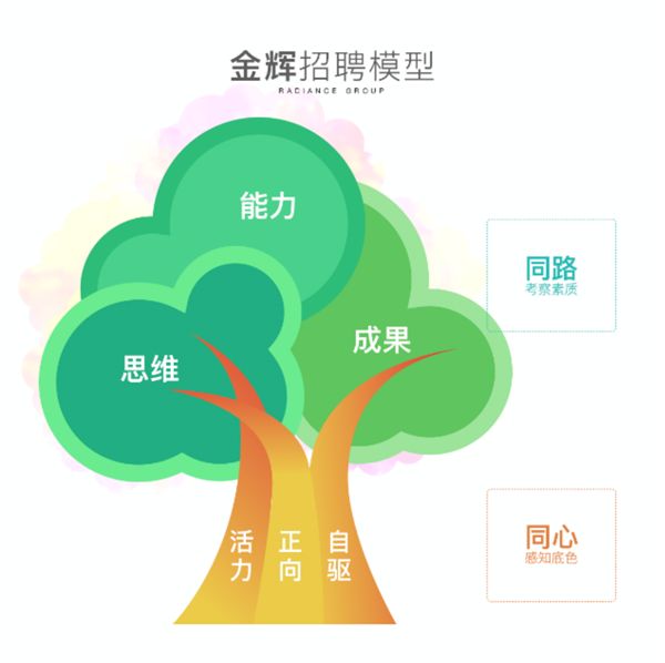 “金辉气质”选才标准