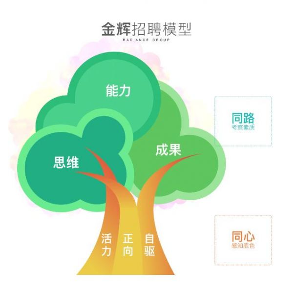 “金辉气质”选才标准