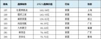 7个家居品牌入选《2021中国品牌500强》榜单