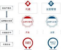 市场调整期，房企品牌延伸关键看这两点！
