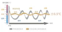 黑科技加持,拥有天氟地水,成就对生活的想象