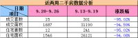 厦门二手房成交急速下滑，直接进入“速冻”模式