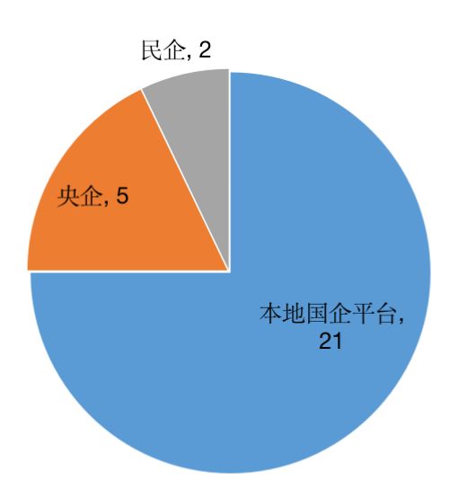 数据来源：CRIC