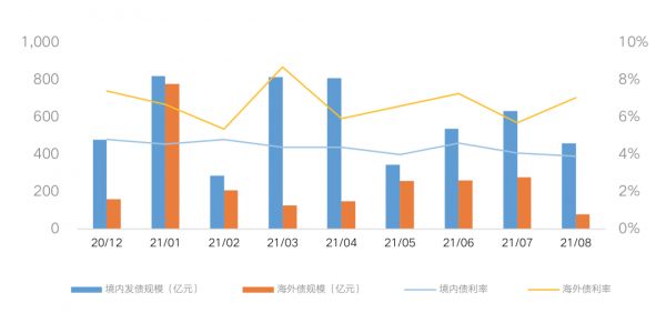 数据来源：CRIC中国房地产决策咨询系统 CAIC投管云