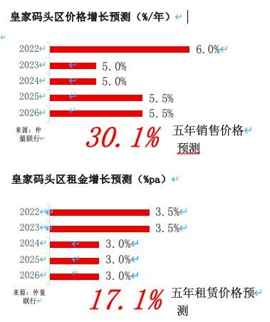 皇家码头未来五年房价、租金涨幅预测，来源：仲量联行