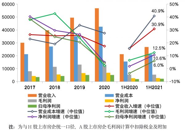   数据来源：CRIC、企业公告