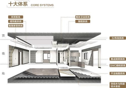 （睿住班邸装配式内装十大核心体系）