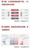 今年国庆长假,北京楼市没有迎来“金九银十”