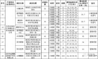 3512套！今年最多的一次！北京海淀公租房配租