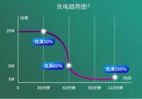 aigo充电器20W快充带来不一样的充电体验