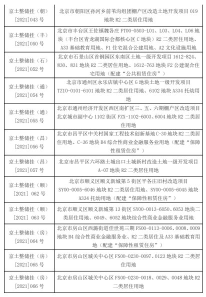 延期！北京市第二轮集中供地26宗地块延长出让时间