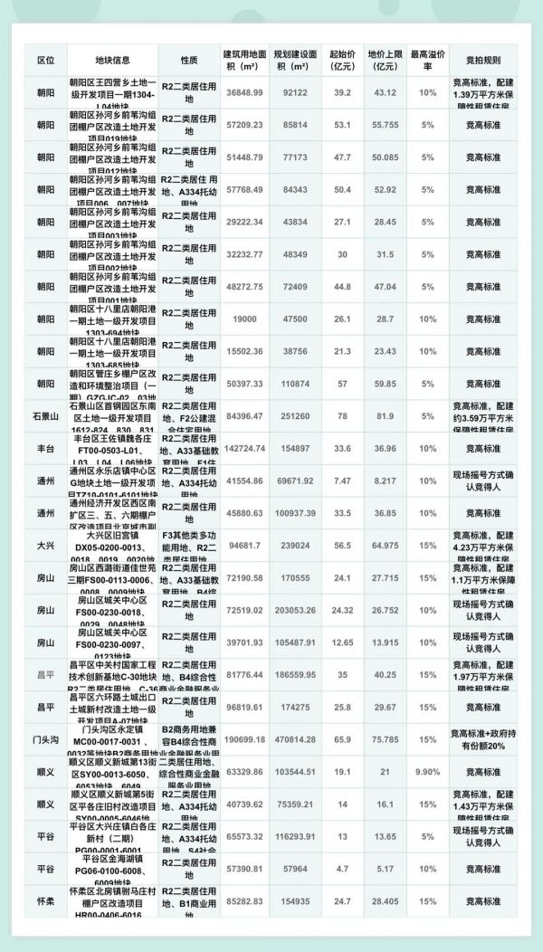 稳地价！北京第二批商品住宅集中供地竞买申请截止，26宗延期