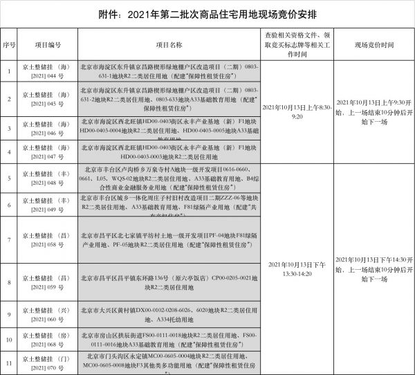 日期确定！北京第二批集中供地11宗地块13日竞拍