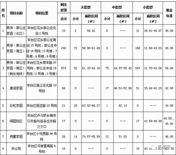 1283套！丰台区公租房终于有动静了，开启配租！二胎及以上家庭选房优先