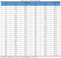 任泽平最新报告，95后人才吸引力城市排名：北京、深圳、上海居前三