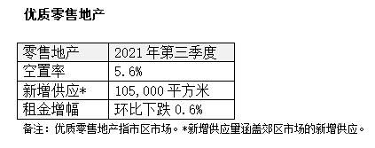 三季度北京写字楼内资金融及 IT 企业最为活跃