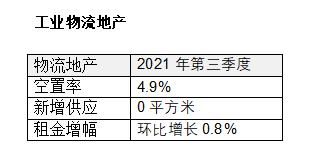 三季度北京写字楼内资金融及 IT 企业最为活跃