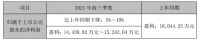 六大上市家居企业前三季度:最高盈利5.5亿元 仅一家亏损